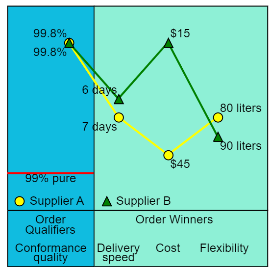 Please Provide Detailed Solution Suppose Supplier B Improves Its Conformance Quality So That The Chemicals It Produces 1