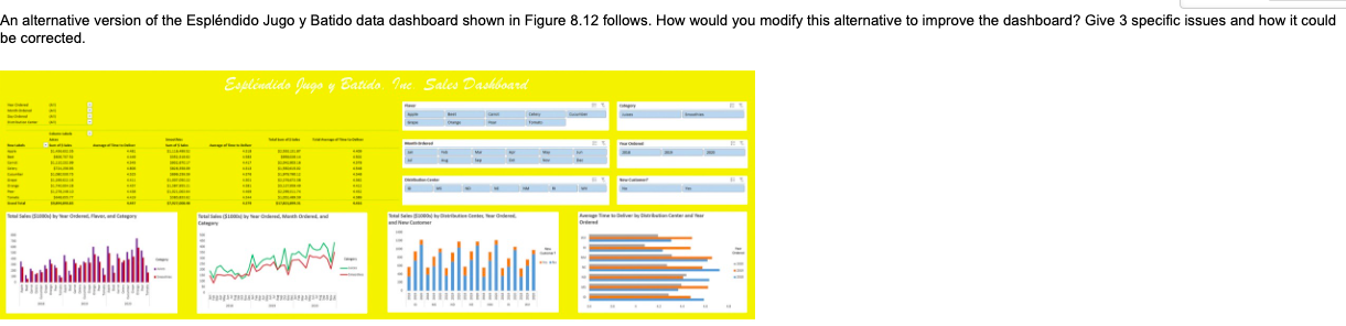 An Alternative Version Of The Esplendido Jugo Y Batido Data Dashboard Shown In Figure 8 12 Follows How Would You Modify 1