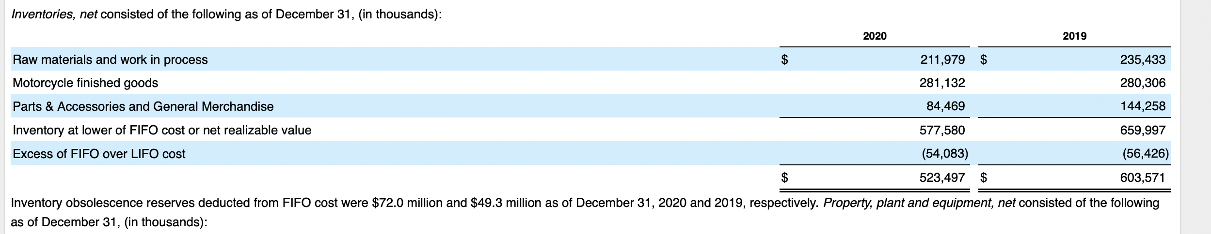 Inventories Net Consisted Of The Following As Of December 31 In Thousands 2020 2019 Raw Materials And Work In Proce 1