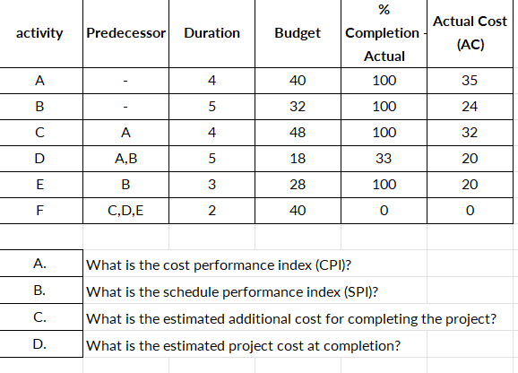 Activity Predecessor Duration Budget Completion Actual Actual Cost Ac A 4 40 100 35 B 5 32 100 24 C A 4 48 100 32 D 1