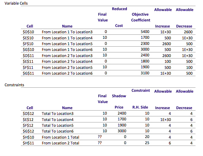 3 A Car Rental Company Currently Has A Surplus Of 20 Cars In Location 1 And 25 Cars In Location 2 Other Four Locations 2