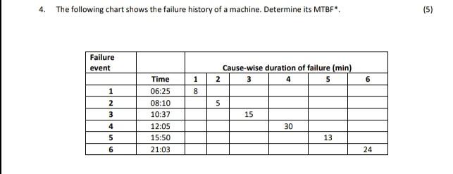 4 The Following Chart Shows The Failure History Of A Machine Determine Its Mtbf 5 Failure Event Cause Wise Duration 1