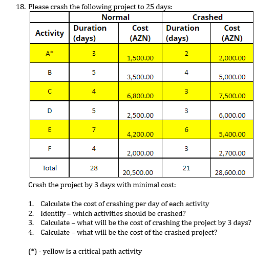 18 Please Crash The Following Project To 25 Days Normal Crashed Duration Cost Duration Cost Activity Days Azn Day 1