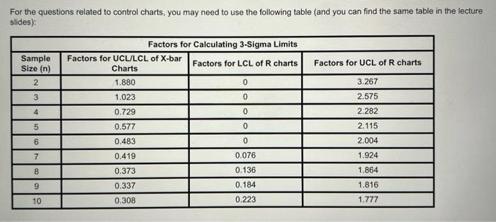 For The Questions Related To Control Charts You May Need To Use The Following Table And You Can Find The Same Table In 1