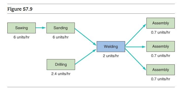A Production Process At Kenneth Day Manufacturing Is Shown In Figure S7 9 Links To An External Site The Drilling Ope 1