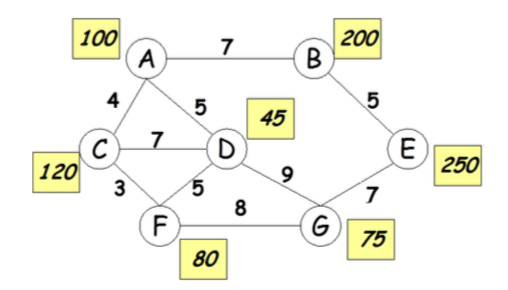 Consider The Following Network The Distances Between Any Two Adjacent Nodes Are Given Next To Each Link Using This Yo 1