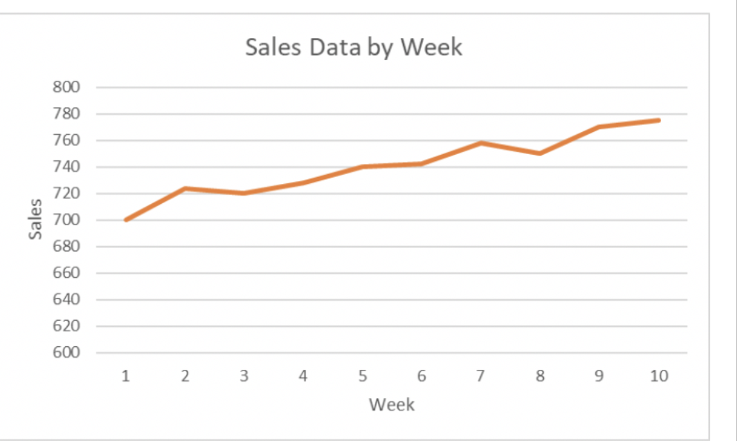 Given The Following Sales Data For The Past 10 Weeks Use A Linear Regression Model To Compute The Forecast For Week 11 1