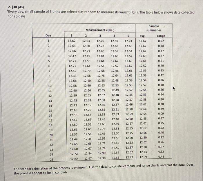 2 30 Pts Every Day Small Sample Of 5 Units Are Selected At Random To Measure Its Weight Lbs The Table Below Sho 1