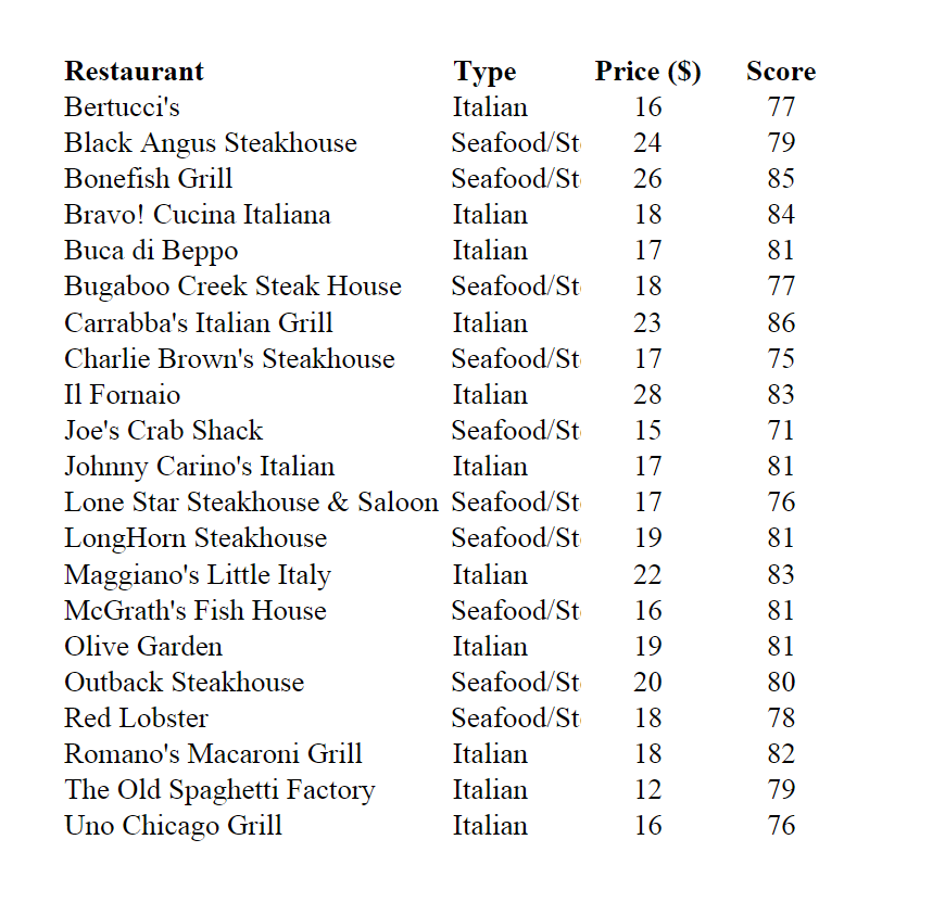 Restaurant Type Bertucci S Italian Black Angus Steakhouse Seafood St Bonefish Grill Seafood St Bravo Cucina Italiana It 1