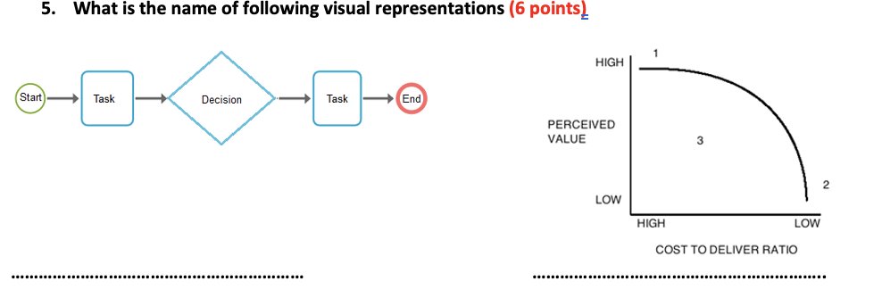 5 What Is The Name Of Following Visual Representations 6 Points High Start Task Decision Task End Perceived V 1