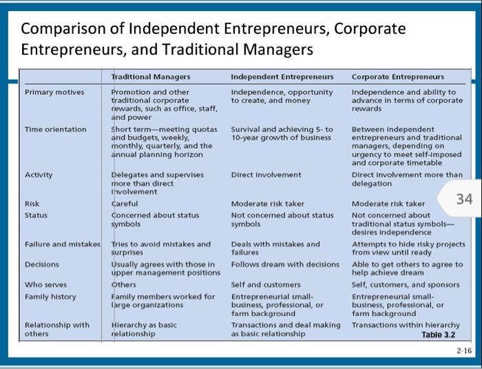 Comparison Of Independent Entrepreneurs Corporate Entrepreneurs And Traditional Managers Traditional Managers Independ 1
