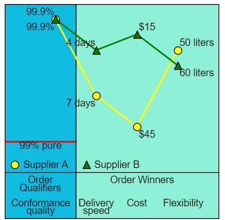 1 Suppose Supplier B Improves Its Conformance Quality So That The Chemicals It Produces Are Now 2 You Have Just Gradua 1