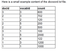 Here Is A Small Example Content Of The Docword Txt File Docld 3 3 2 1 2 2 3 3 3 1 1 1 Vocabld 3 3 2 5 2 1 1 15 14 3 1 C 1