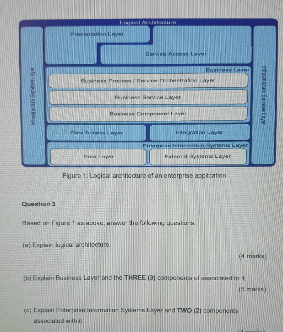 Logical Architecture Presentation Layer Service Access Layer Business Layer Business Process Service Orchestration Lay 1