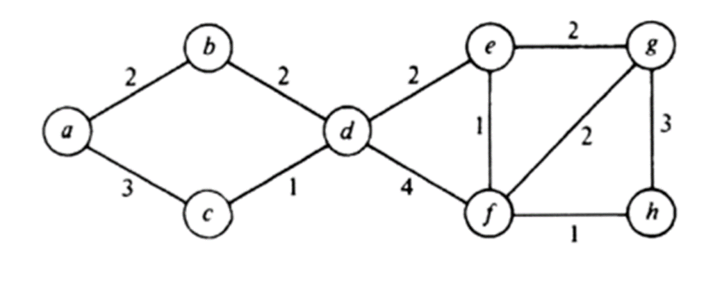 1 Consider The Graph Of A Find A Minimum Cost Spanning Tree By Prim S Algorithm B Find A Minimum Cost Spanning Tree 1
