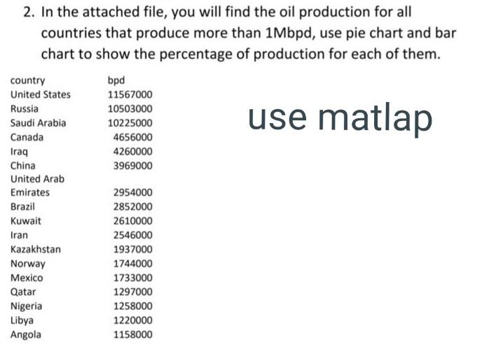Use Matlap 2 In The Attached File You Will Find The Oil Production For All Countries That Produce More Than 1mbpd Use 1