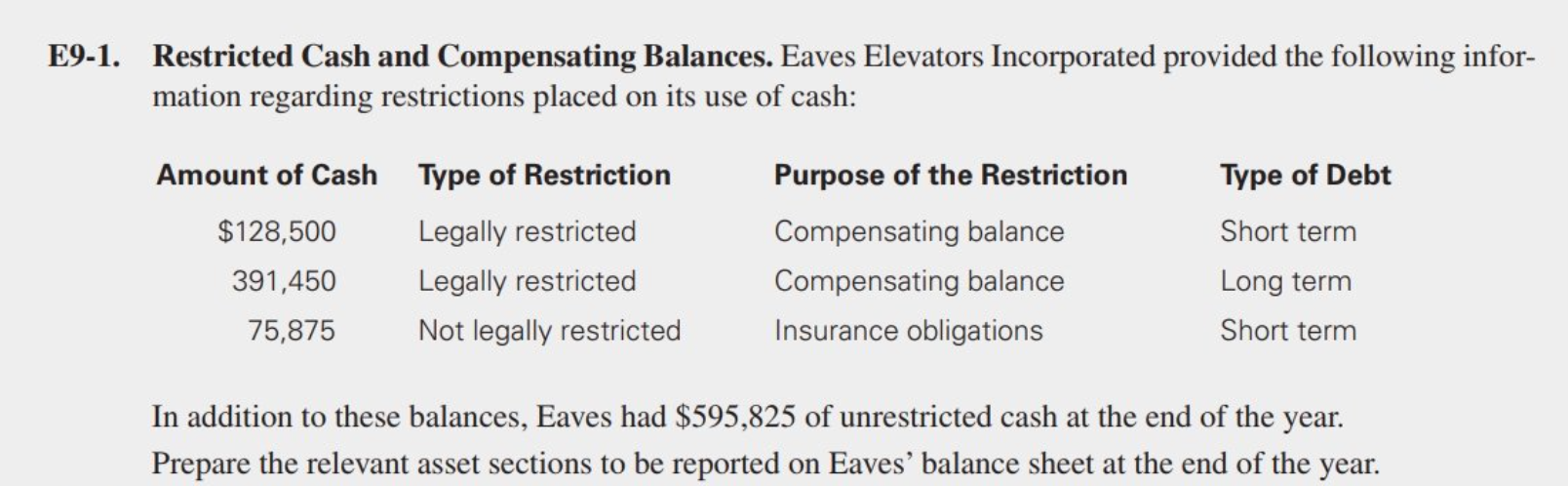 E9 1 Restricted Cash And Compensating Balances Eaves Elevators Incorporated Provided The Following Infor Mation Regar 1