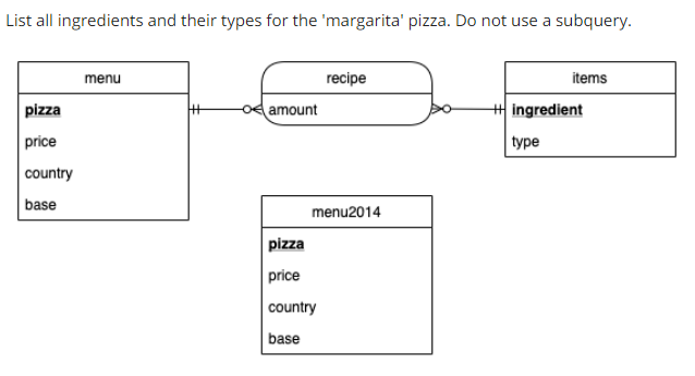 List All Ingredients And Their Types For The Margarita Pizza Do Not Use A Subquery Menu Recipe Pizza Amount Items I 1
