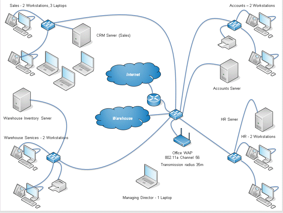 Sales 2 Workstations 3 Laptops Accounts 2 Workstations Crm Server Sales Internet Accounts Server Warehouse Invent 1