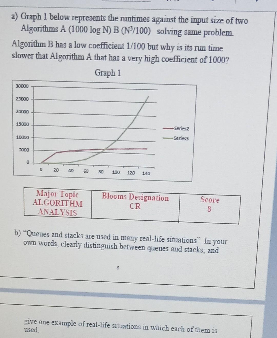 A Graph 1 Below Represents The Runtimes Against The Input Size Of Two Algorithms A 1000 Log N B Np 100 Solving Same 1