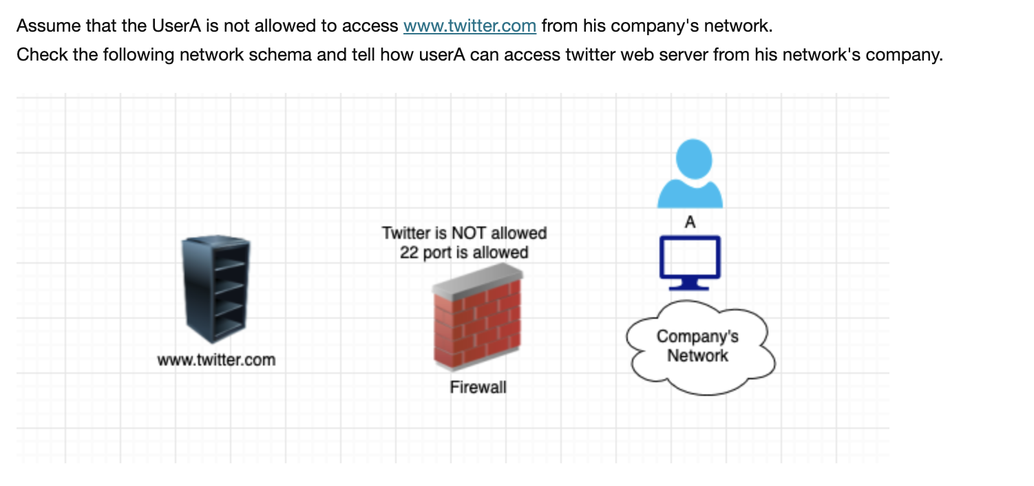Assume That The Usera Is Not Allowed To Access Www Twitter Com From His Company S Network Check The Following Network S 1