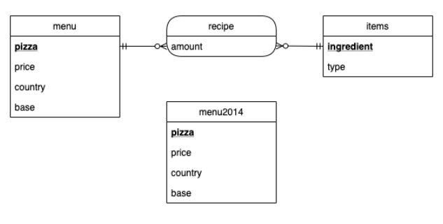 Menu Recipe Items Pizza O Amount Ingredient Type Price Country Base Menu2014 Pizza Price Country Base 1