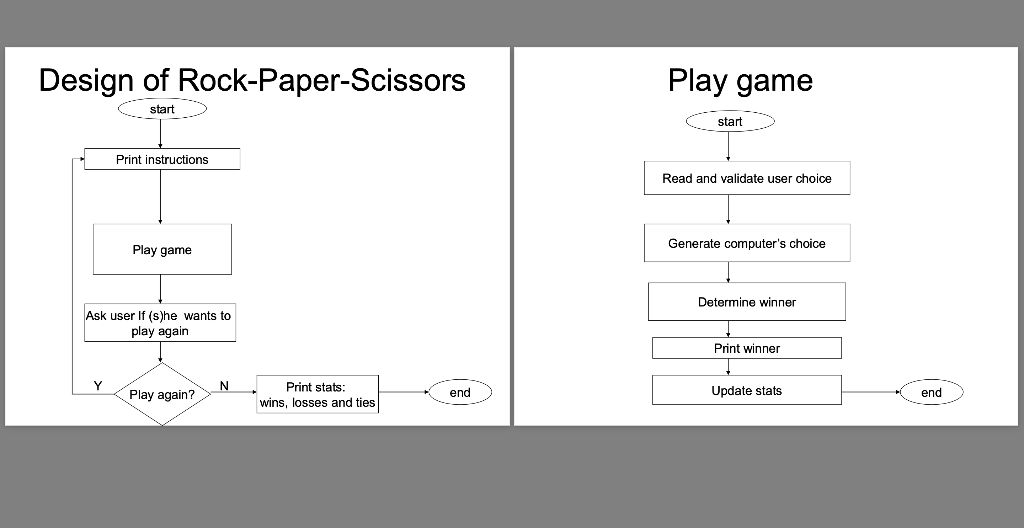 Design Of Rock Paper Scissors Play Game Start Start Print Instructions Read And Validate User Choice Generate Computer S 1