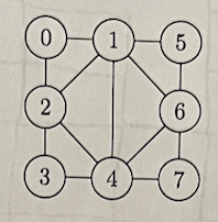 Graph Representations 1 What Is The Advantage And Disadvantage Of Using An Adjacency List Representation 2 What Is Th 1