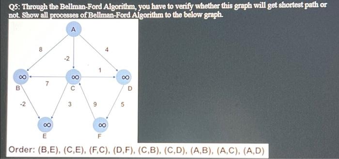 Q5 Through The Bellman Ford Algorithm You Have To Verify Whether This Graph Will Get Shortest Path Or Not Show All Pr 1
