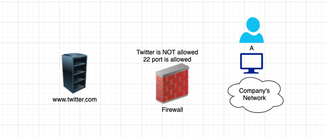 Assume That The Usera Is Not Allowed To Access Https Twitter Com From His Company S Network Check The Following Netwo 1