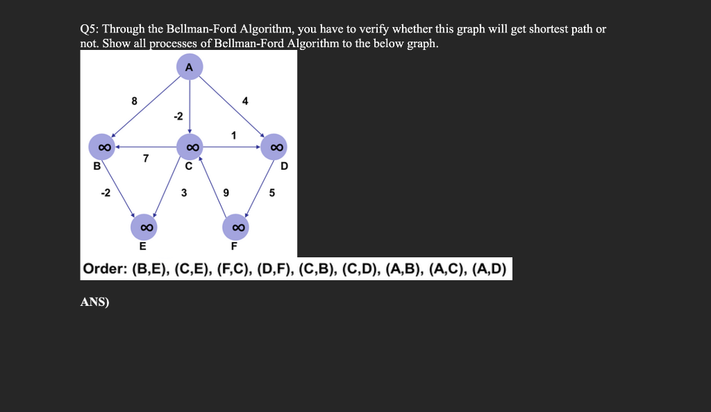 Q5 Through The Bellman Ford Algorithm You Have To Verify Whether This Graph Will Get Shortest Path Or Not Show All Pr 1