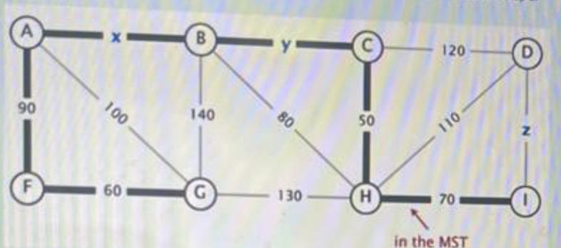 The Following Diagram Shows The Set Of Edges In Thick Black Lines Selected At Some Intermediate Step Of An Mst Algorit 1