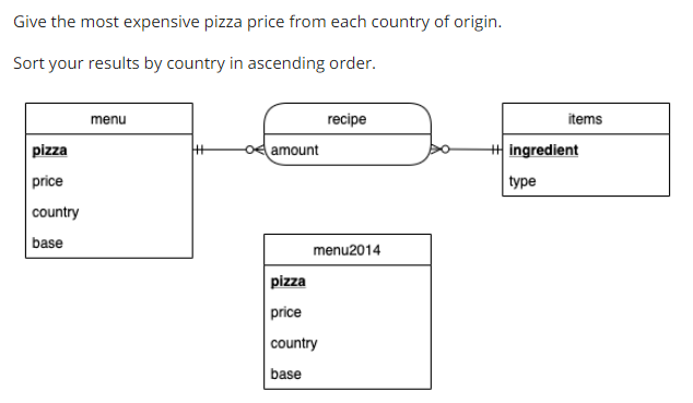 Give The Most Expensive Pizza Price From Each Country Of Origin Sort Your Results By Country In Ascending Order Menu R 1