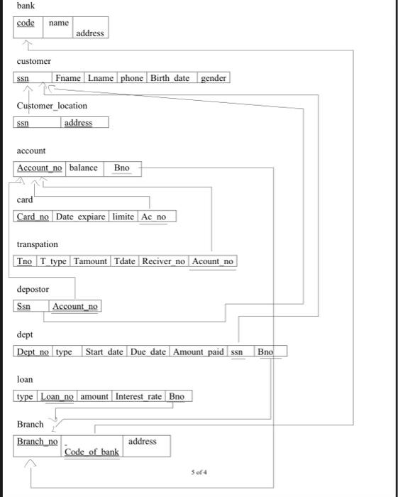 Bank Code Name Address Customer San Frame Lname Phone Birth Date Gender Customer Location Address Ssd Account Account 1