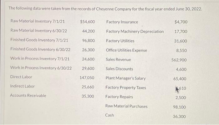 The Following Data Were Taken From The Records Of Cheyenne Company For The Fiscal Year Ended June 30 2022 54 600 Fact 1