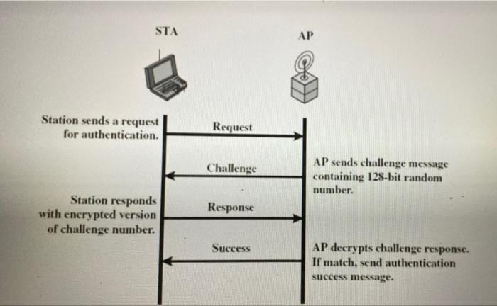 6 Points Wep Was The First Security Protocol To Be Used For Wifi Wep Assted That All Devices In The Network Share A Sec 2