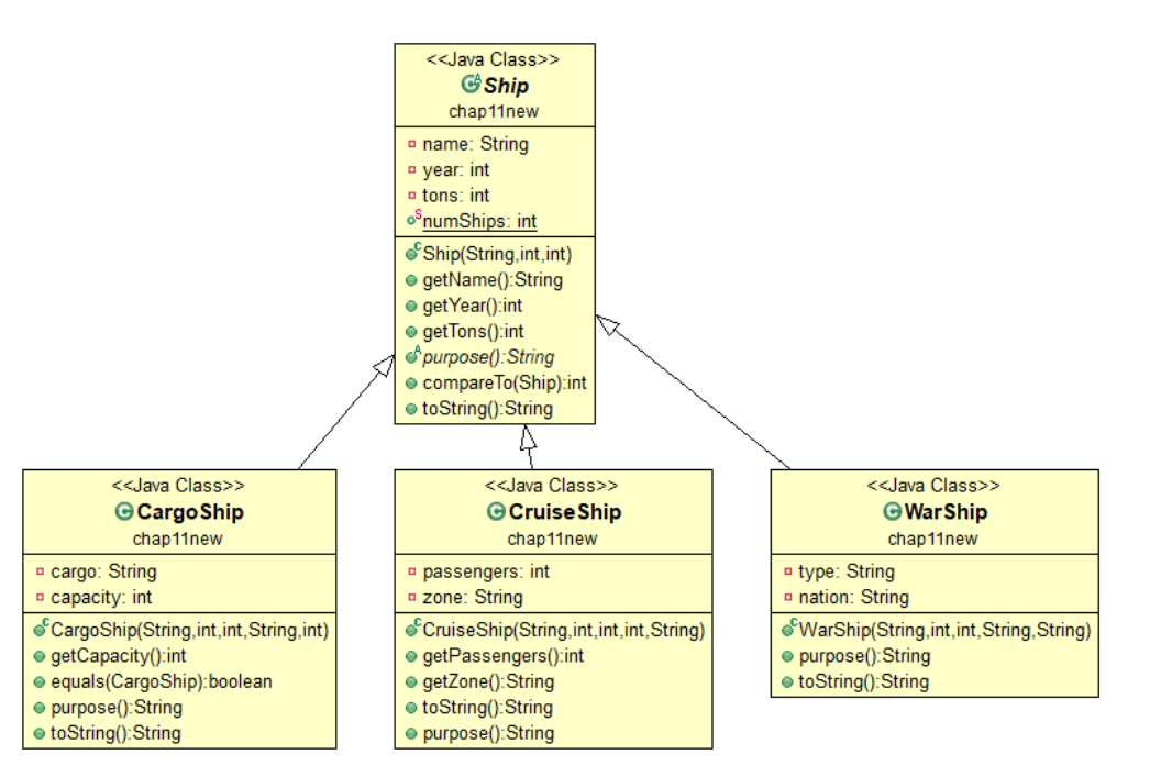 Java Class Ship Chap 11new Name String Year Int Tons Int O Numships Int Ship String Int Int Getname Stri 1