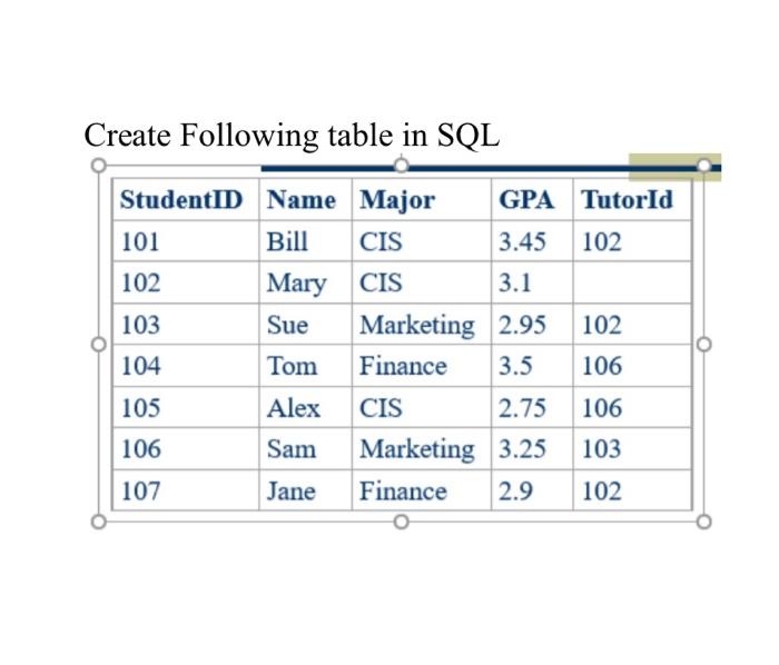 Create Following Table In Sql Studentid Name Major Gpa Tutorid 101 Bill Cis 3 45 102 102 Mary Cis 3 1 103 Sue Marketing 1