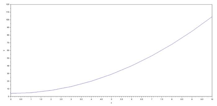 Please I Want To Solve These Two Paragraphs With A Correct Solution The Solution Is Through The Scilab Program And Th 5