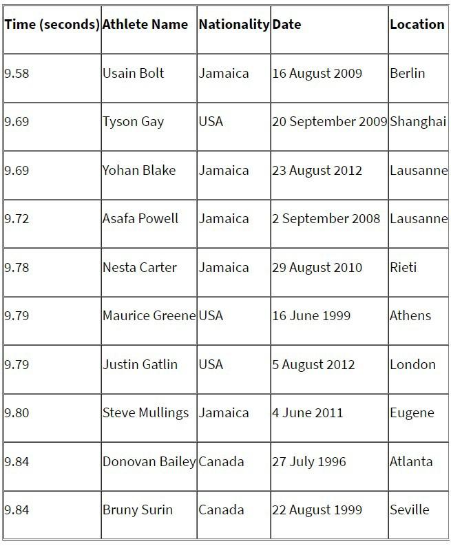 Time Seconds Athlete Name Nationality Date Location 9 58 Usain Bolt Jamaica 16 August 2009 Berlin 9 69 Tyson Gay Usa 2 1
