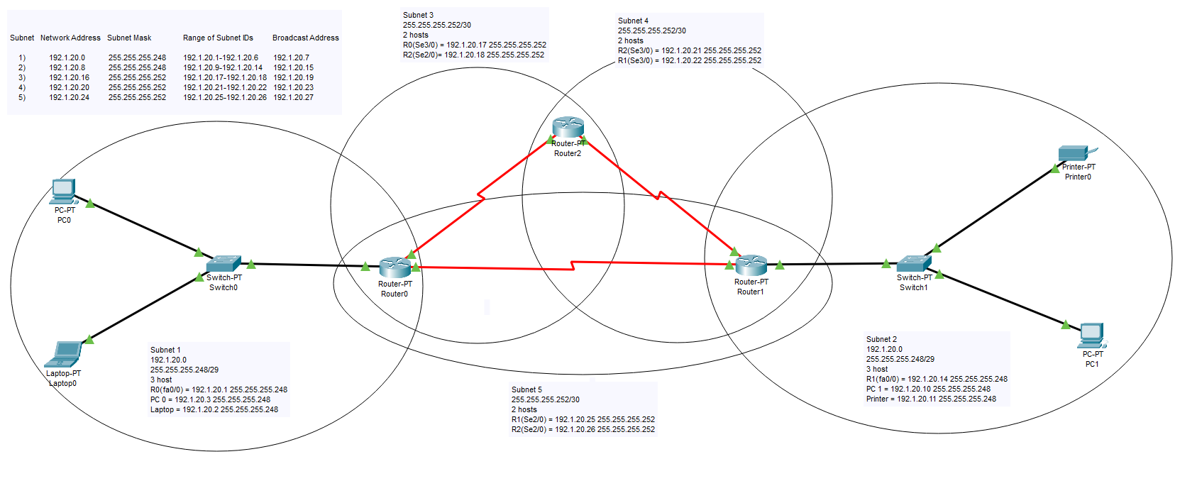 Subnet Network Address Subnet Mask Range Of Subnet Ids Broadcast Address Subnet 3 255 255 255 252 30 2 Hosts Ro Se3 0 1