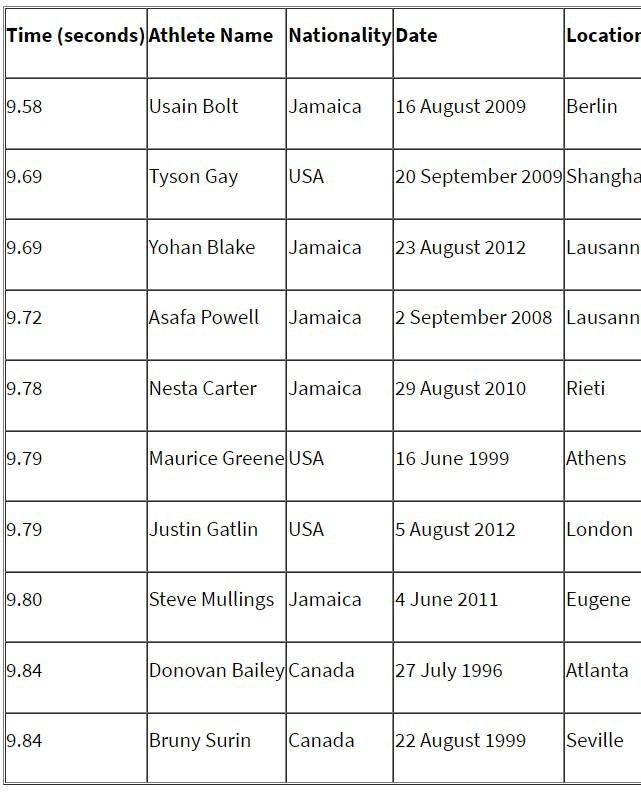 5 Create A Method Called Replacename And Replace Bruny Surin With Carl Lewis He Ran 9 86 Seconds On 23 August 1991 2