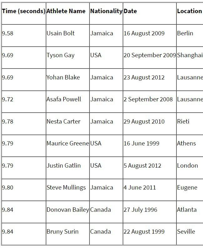 5 Create A Method Called Replacename And Replace Bruny Surin With Carl Lewis He Ran 9 86 Seconds On 23 August 1991 3