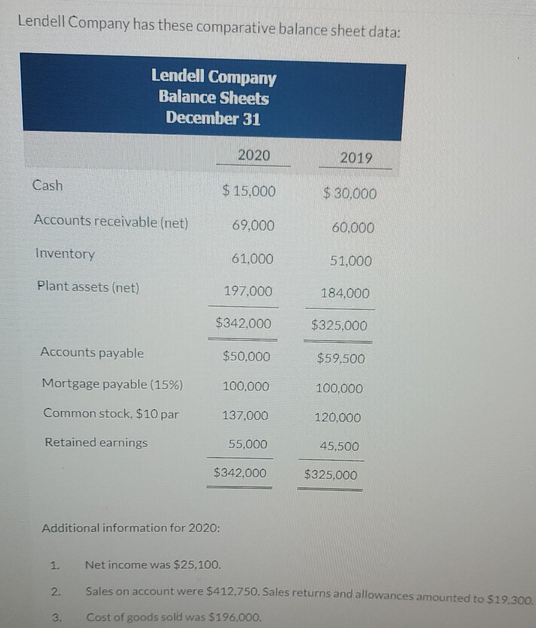 Lendell Company Has These Comparative Balance Sheet Data Lendell Company Balance Sheets December 31 2020 2019 Cash 15 1