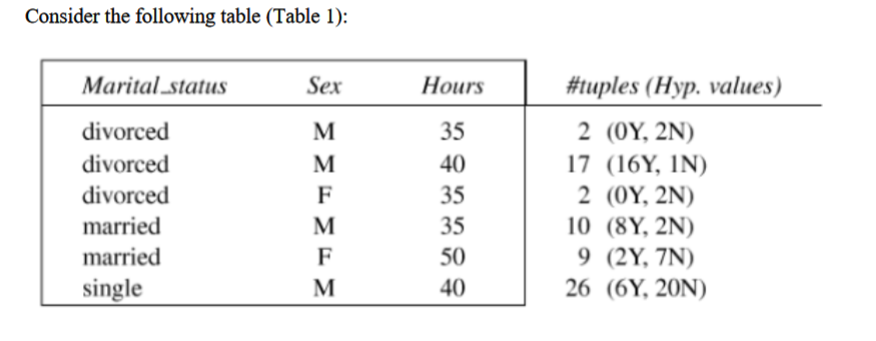 Consider The Following Table Table 1 Marital Status Sex Hours Divorced Divorced Divorced Married Married Single M M F 1