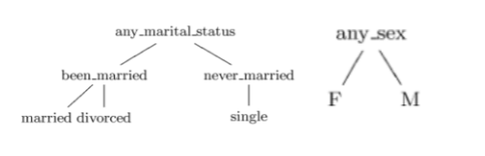 Consider The Following Table Table 1 Marital Status Sex Hours Divorced Divorced Divorced Married Married Single M M F 2