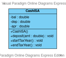 The Class And State Machine Diagrams Below Describe Simplified Cashisa Objects These Are Tax Free Savings Accounts Wh 1