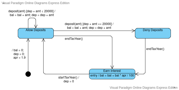 The Class And State Machine Diagrams Below Describe Simplified Cashisa Objects These Are Tax Free Savings Accounts Wh 2