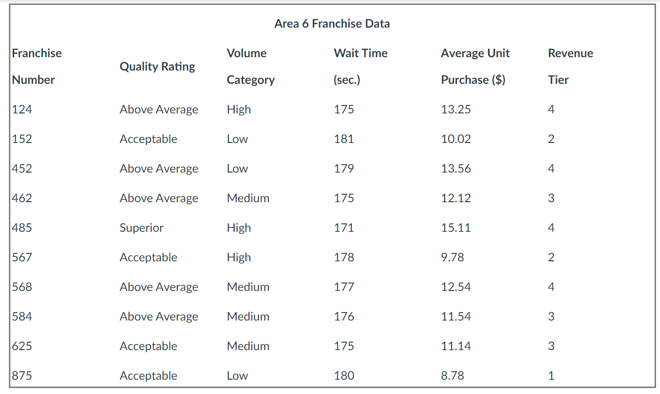 Data Are Shown Below On The Quality Rating Volume Average Wait Time From Pull Up To Completion Average Unit Purchase 1