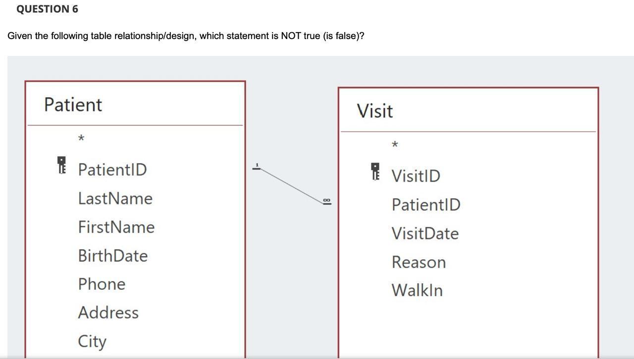Question 6 Given The Following Table Relationship Design Which Statement Is Not True Is False Patient Visit Visi 1